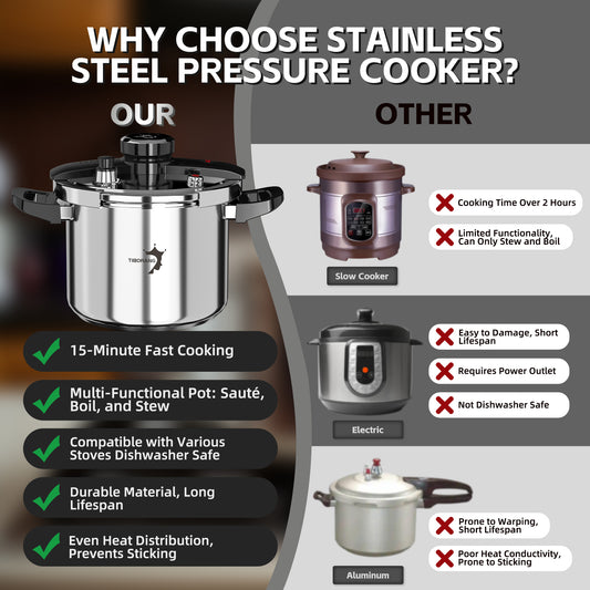 TIBORANG 6 QT Stainless Steel Pressure Cooker, [Multi-Cooker for Gas & Induction Stove] [Saves 70% Cooking Time] [One-Hand Operation], Family Size for 3-5 People, Dishwasher Safe & Oven Safe